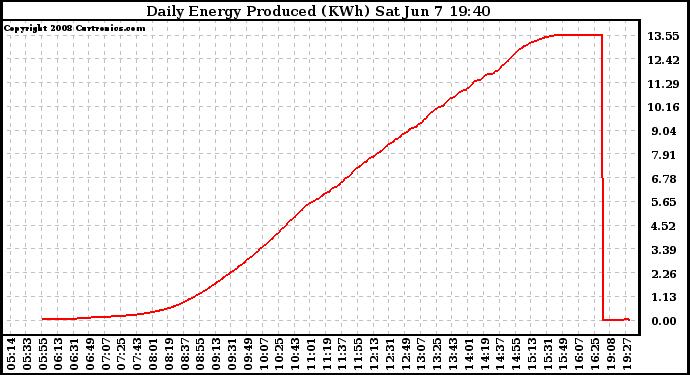 Solar PV/Inverter Performance Daily Energy Production