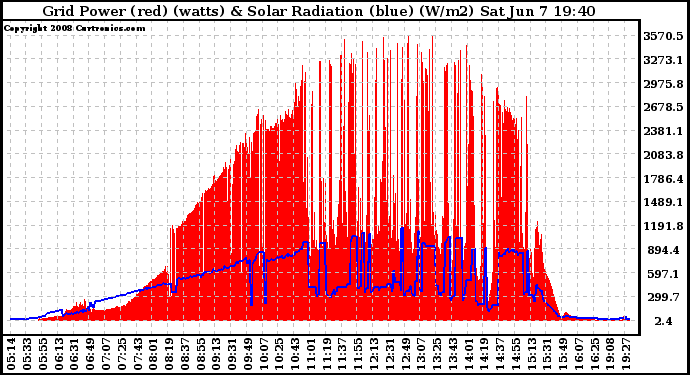 Solar PV/Inverter Performance Grid Power & Solar Radiation