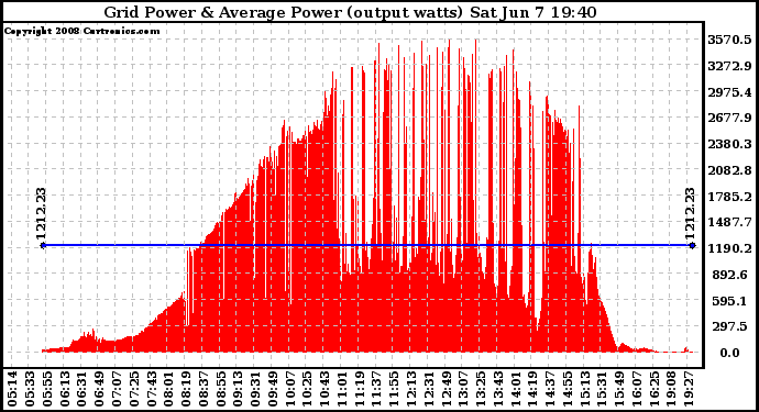 Solar PV/Inverter Performance Inverter Power Output