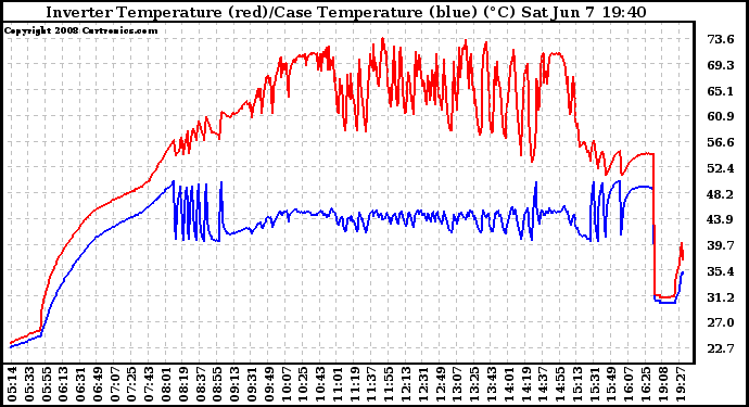 Solar PV/Inverter Performance Inverter Operating Temperature