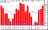 Milwaukee Solar Powered Home Monthly Production Running Average