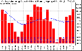 Milwaukee Solar Powered Home Monthly Production Value Running Average