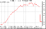 Solar PV/Inverter Performance Outdoor Temperature