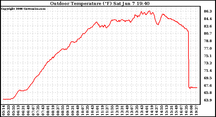 Solar PV/Inverter Performance Outdoor Temperature