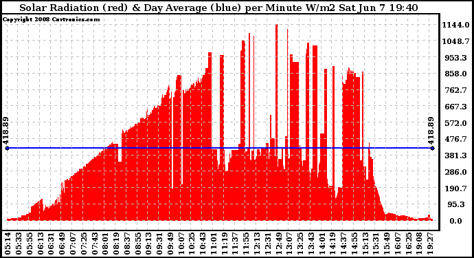 Solar PV/Inverter Performance Solar Radiation & Day Average per Minute