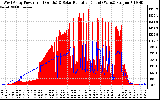 Solar PV/Inverter Performance West Array Power Output & Solar Radiation