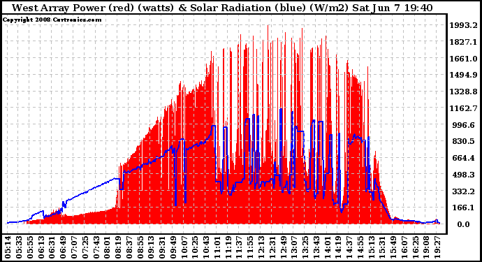 Solar PV/Inverter Performance West Array Power Output & Solar Radiation