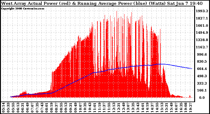 Solar PV/Inverter Performance West Array Actual & Running Average Power Output