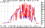 Solar PV/Inverter Performance Photovoltaic Panel Power Output