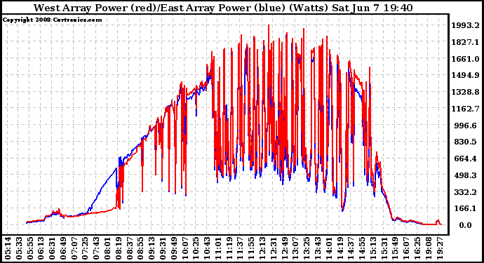 Solar PV/Inverter Performance Photovoltaic Panel Power Output