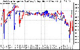 Solar PV/Inverter Performance Photovoltaic Panel Voltage Output