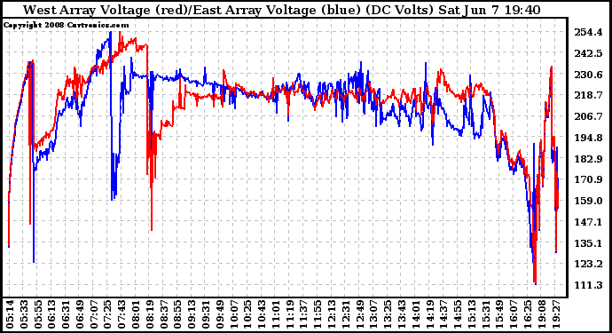 Solar PV/Inverter Performance Photovoltaic Panel Voltage Output