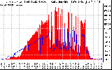 Solar PV/Inverter Performance East Array Power Output & Solar Radiation