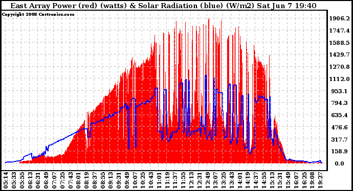 Solar PV/Inverter Performance East Array Power Output & Solar Radiation