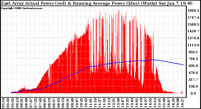 Solar PV/Inverter Performance East Array Actual & Running Average Power Output