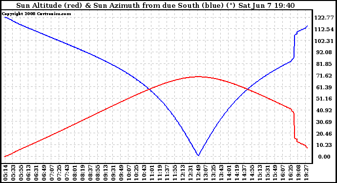 Solar PV/Inverter Performance Sun Altitude Angle & Azimuth Angle