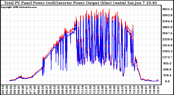 Solar PV/Inverter Performance PV Panel Power Output & Inverter Power Output