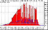 Solar PV/Inverter Performance Total PV Panel Power Output & Solar Radiation