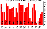 Solar PV/Inverter Performance Daily Solar Energy Production