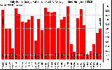 Solar PV/Inverter Performance Daily Solar Energy Production Value