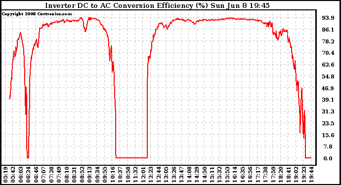 Solar PV/Inverter Performance Inverter DC to AC Conversion Efficiency