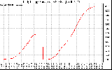 Solar PV/Inverter Performance Daily Energy Production