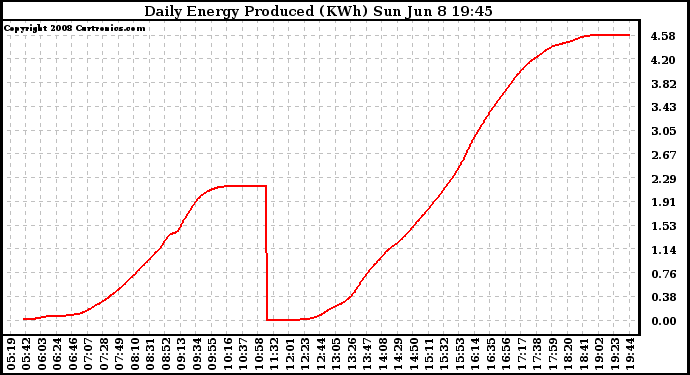 Solar PV/Inverter Performance Daily Energy Production