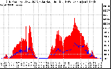 Solar PV/Inverter Performance Grid Power & Solar Radiation