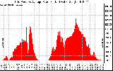 Solar PV/Inverter Performance Inverter Power Output