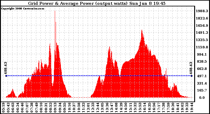 Solar PV/Inverter Performance Inverter Power Output