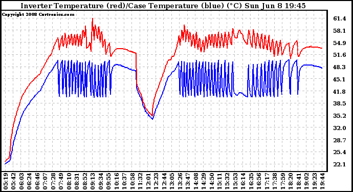 Solar PV/Inverter Performance Inverter Operating Temperature