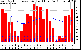 Solar PV/Inverter Performance Monthly Solar Energy Production Running Average