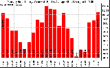 Milwaukee Solar Powered Home MonthlyProductionValue