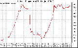 Solar PV/Inverter Performance Outdoor Temperature