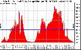 Solar PV/Inverter Performance Solar Radiation & Day Average per Minute