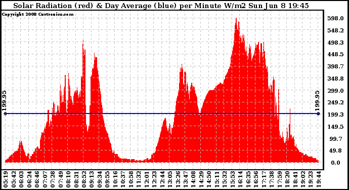 Solar PV/Inverter Performance Solar Radiation & Day Average per Minute