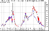 Solar PV/Inverter Performance Photovoltaic Panel Current Output