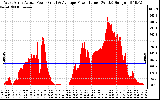 Solar PV/Inverter Performance West Array Actual & Average Power Output