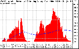 Solar PV/Inverter Performance West Array Actual & Running Average Power Output