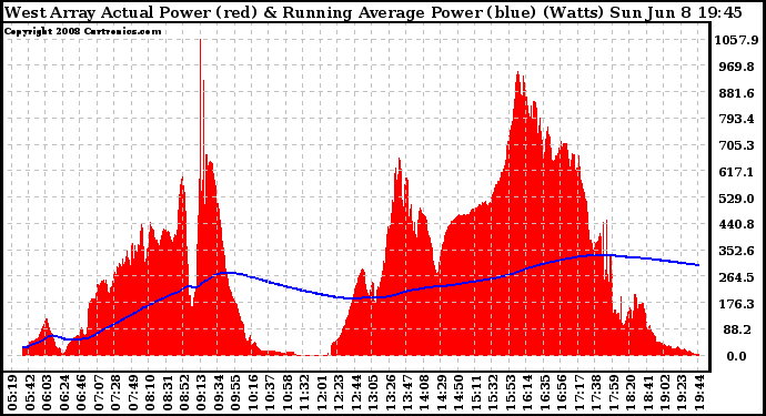 Solar PV/Inverter Performance West Array Actual & Running Average Power Output