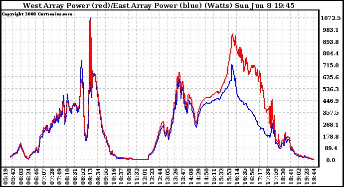 Solar PV/Inverter Performance Photovoltaic Panel Power Output