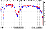 Solar PV/Inverter Performance Photovoltaic Panel Voltage Output