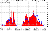 Solar PV/Inverter Performance East Array Power Output & Solar Radiation