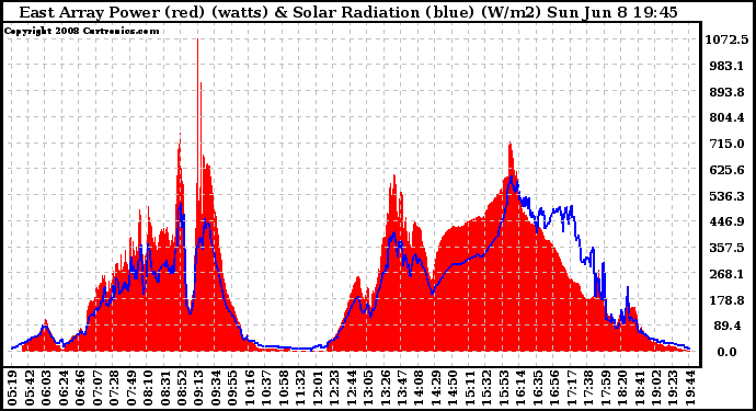 Solar PV/Inverter Performance East Array Power Output & Solar Radiation