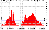 Solar PV/Inverter Performance East Array Actual & Average Power Output