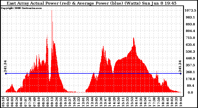 Solar PV/Inverter Performance East Array Actual & Average Power Output