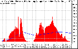 Solar PV/Inverter Performance East Array Actual & Running Average Power Output