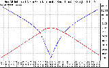 Solar PV/Inverter Performance Sun Altitude Angle & Azimuth Angle