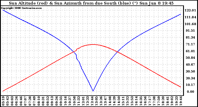 Solar PV/Inverter Performance Sun Altitude Angle & Azimuth Angle