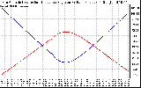 Solar PV/Inverter Performance Sun Altitude Angle & Sun Incidence Angle on PV Panels